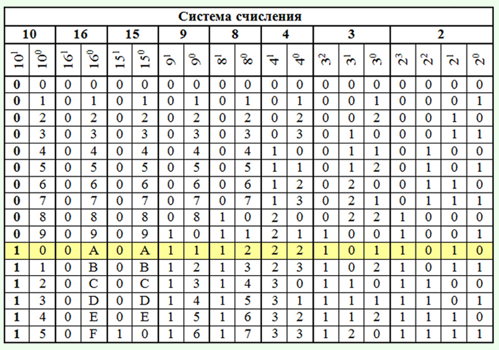 Сравнение чисел из различных позиционных систем счисления.