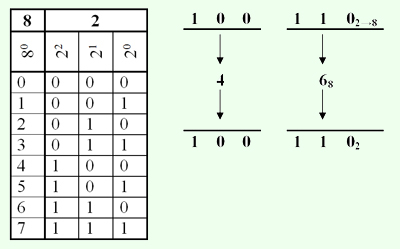 Перевод целых положительных чисел из системы счисления в систему с кратным  основанием.